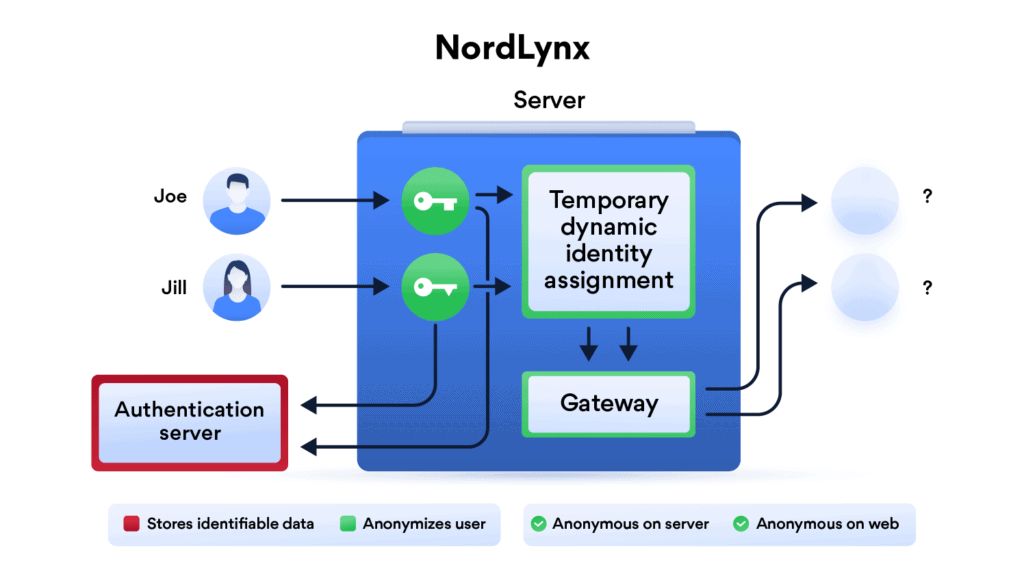 NordLynx Secure and Fast VPN based on the WireGuard Protocol